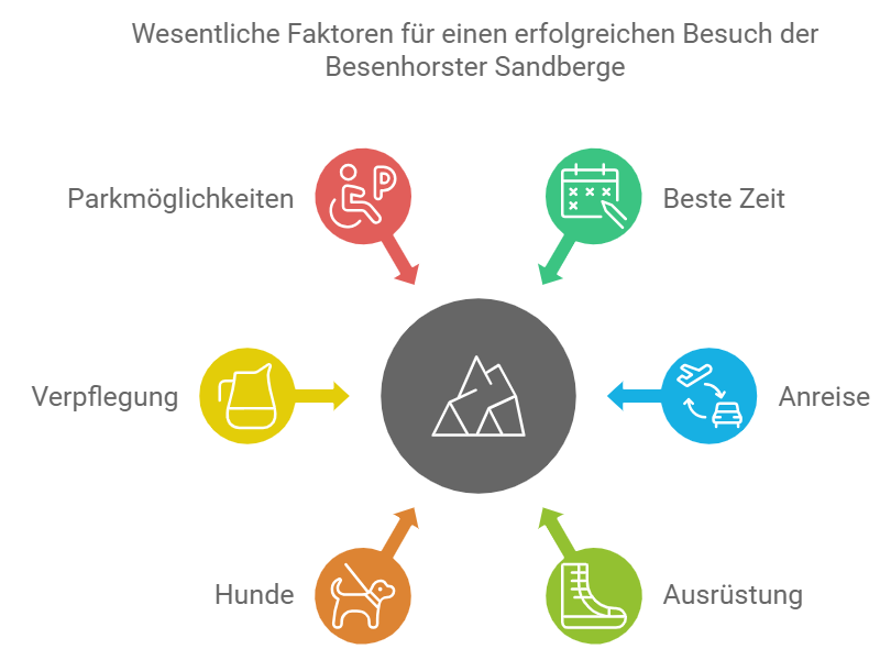 Praktische Tipps für Deinen Besuch